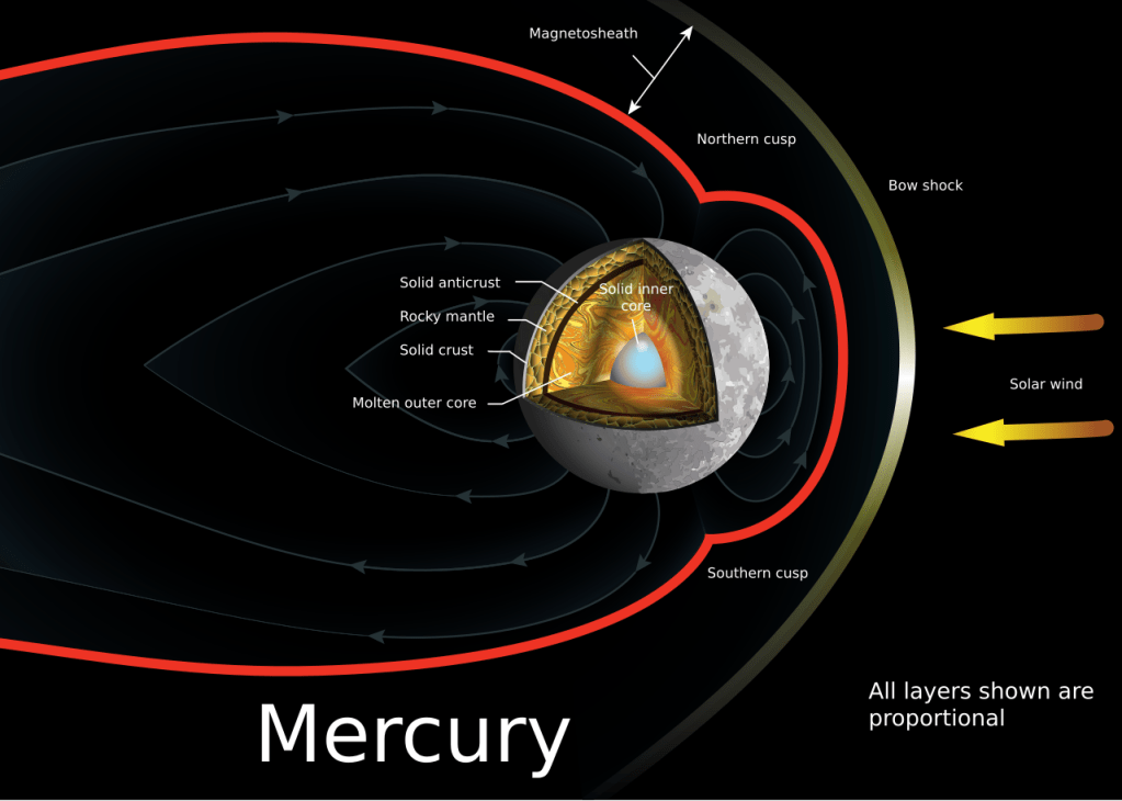 A visual illustration of Mercury's internal structure and magnetic field.
