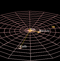 A visual illustration of Mercury's orbit around the Sun, compared to Earth's orbit.